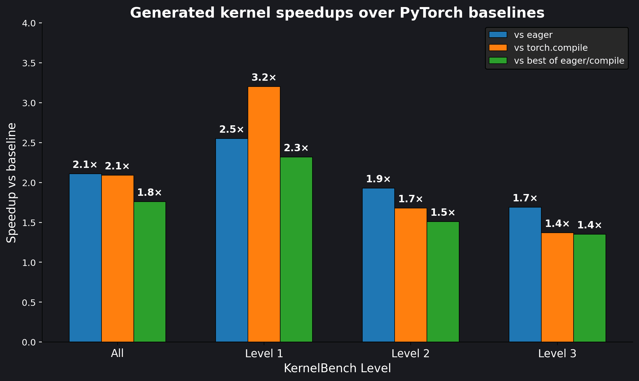 Results for the AI-generated CUDA kernels on the H100. We can see that the average speedup is about 1.8X when compared to the better-performing PyTorch mode (eager vs torch.compile).