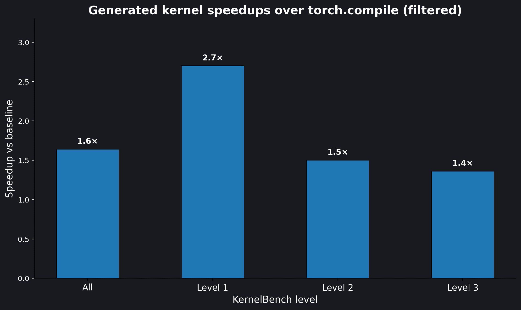 Results for the AI-generated CUDA kernels on the H100, only considering the 124 problems where torch.compile outperformed eager mode execution. We can see for this meatier subset of problems, there is still an average 1.6X speedup for the generated kernels.