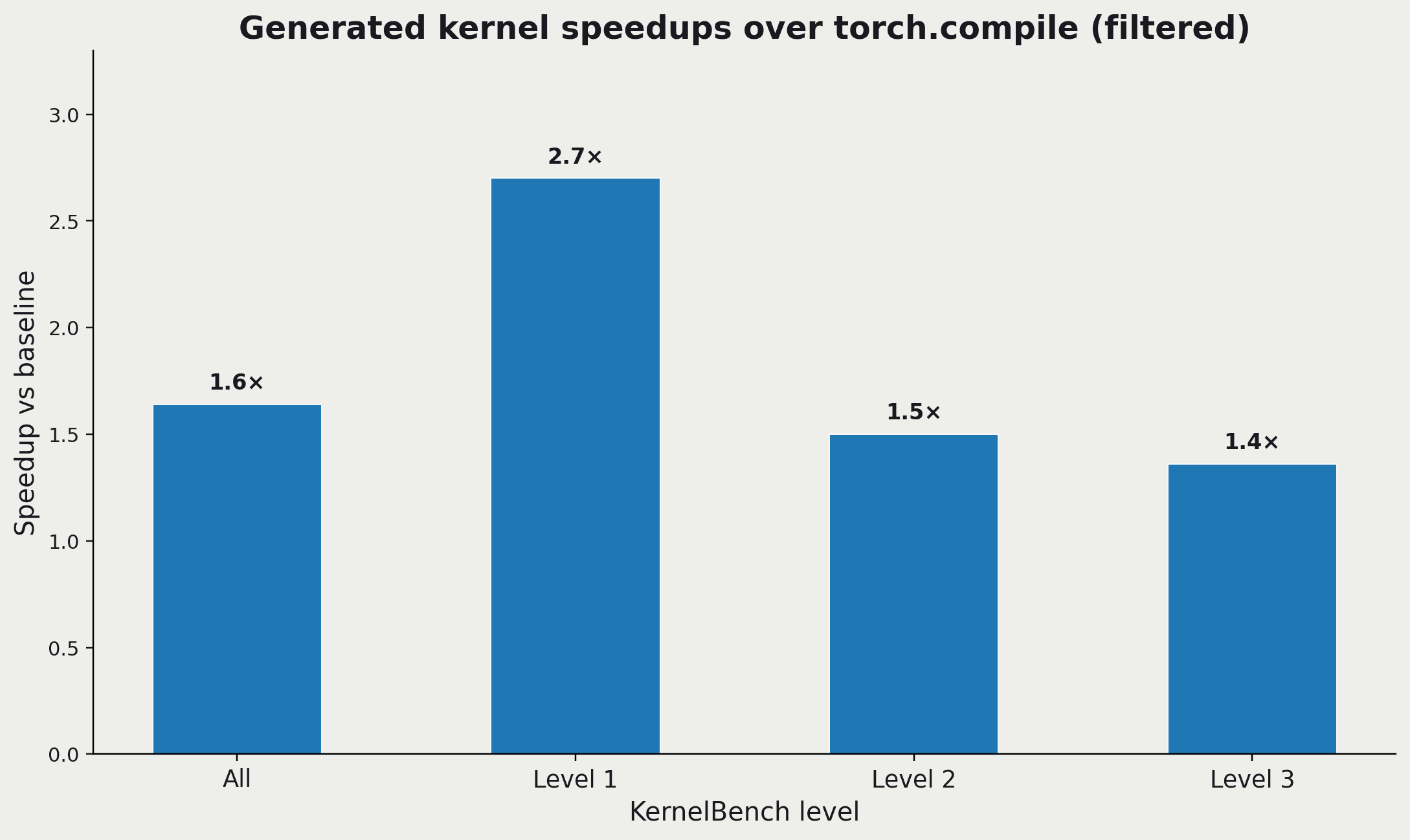 Results for the AI-generated CUDA kernels on the H100, only considering the 124 problems where torch.compile outperformed eager mode execution. We can see for this meatier subset of problems, there is still an average 1.6X speedup for the generated kernels.