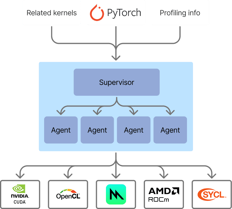 We can automatically speed up kernels across any target platform using this technique