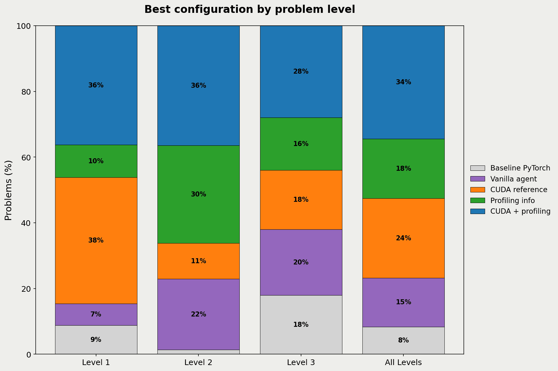 Best agent context configuration by problem level
