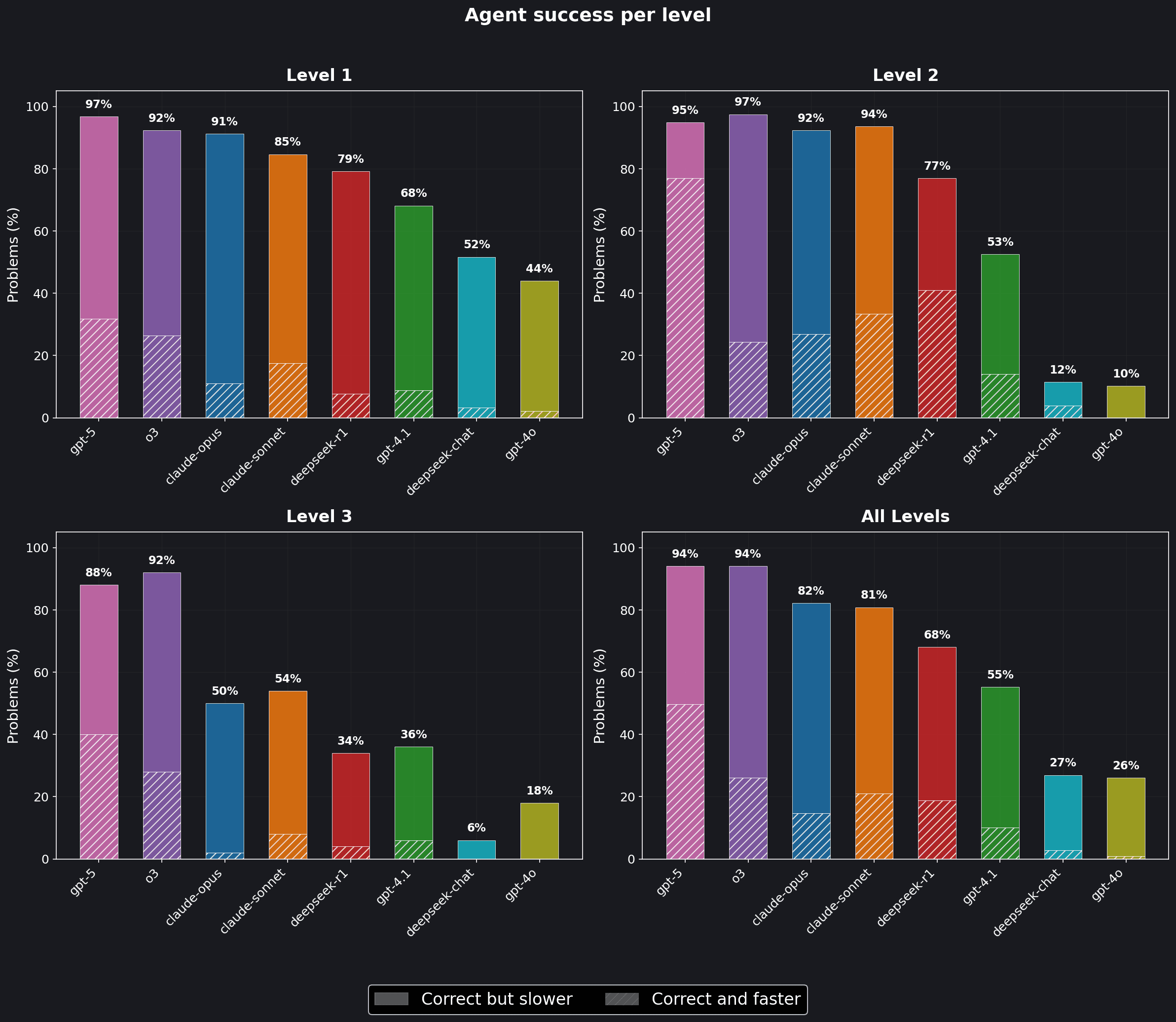 Kernel correctness, broken down by whether or not the optimized version was faster than the baseline
