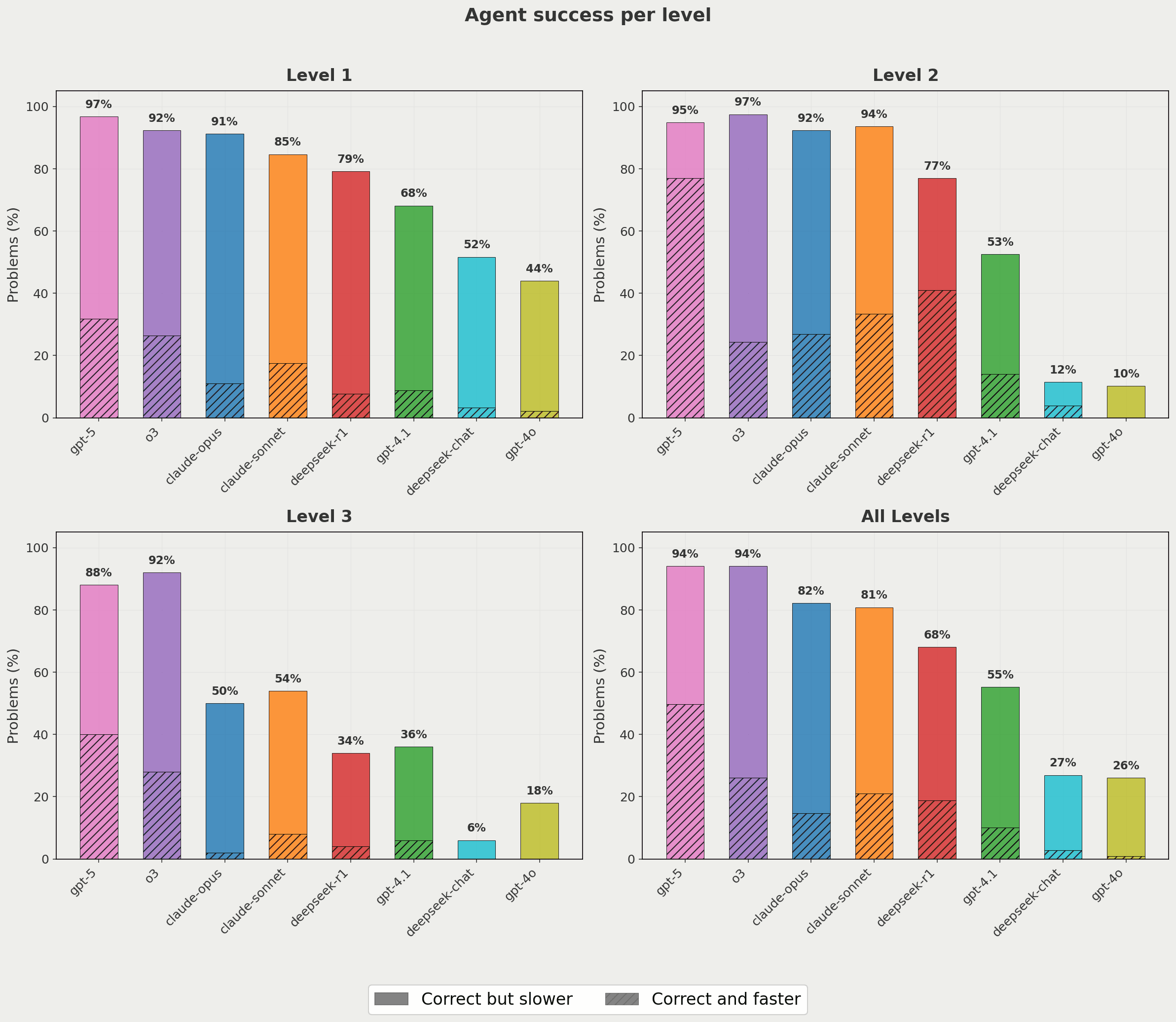 Kernel correctness, broken down by whether or not the optimized version was faster than the baseline