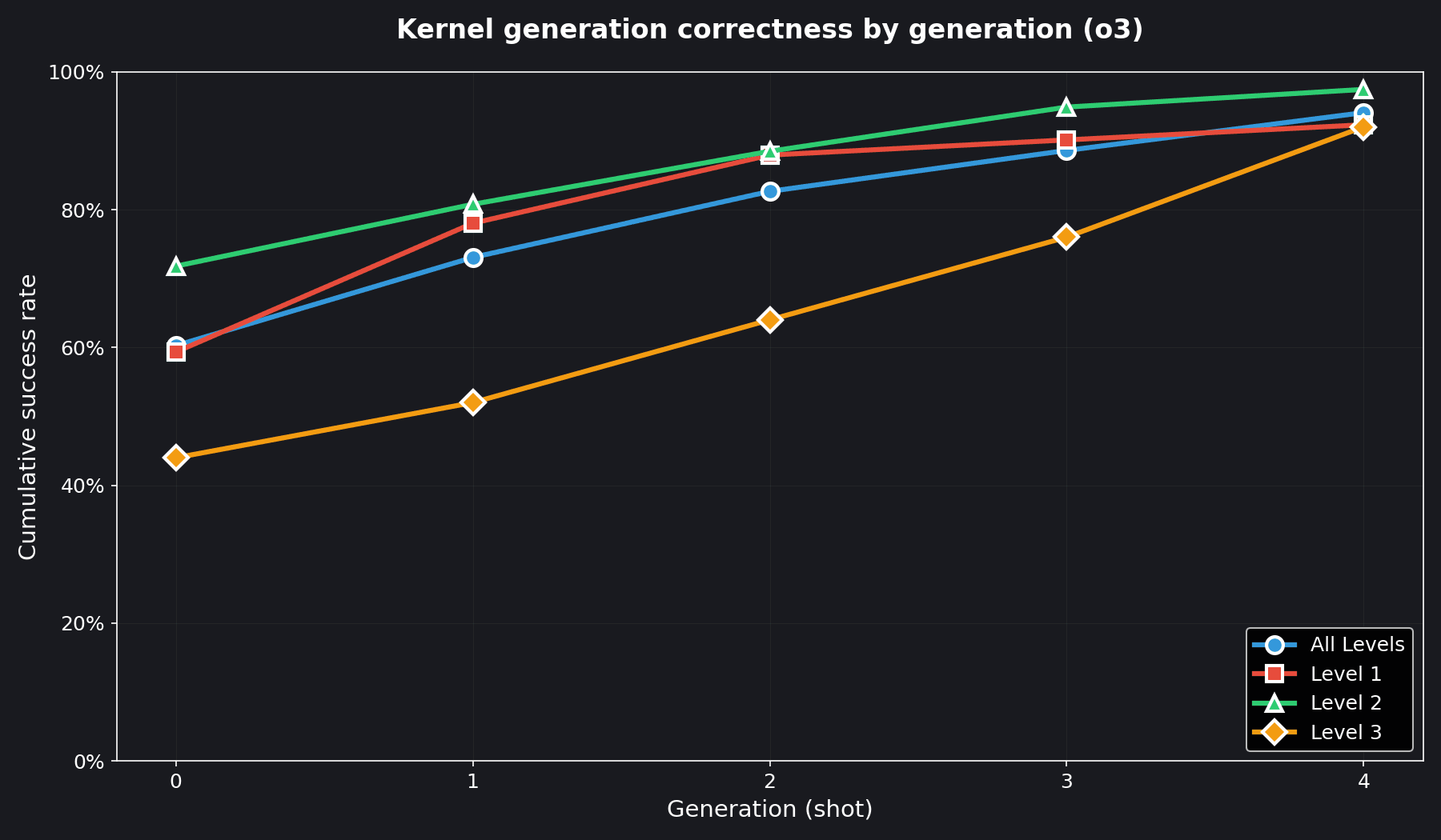 o3's success rate by generation attempt and kernel level