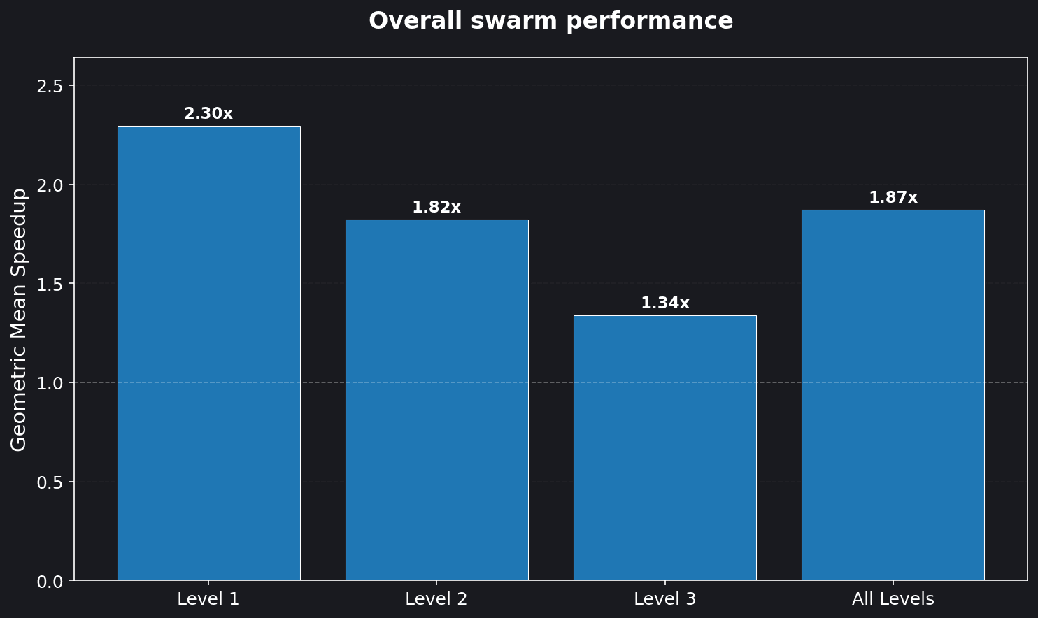 The overall performance of the full agentic swarm
