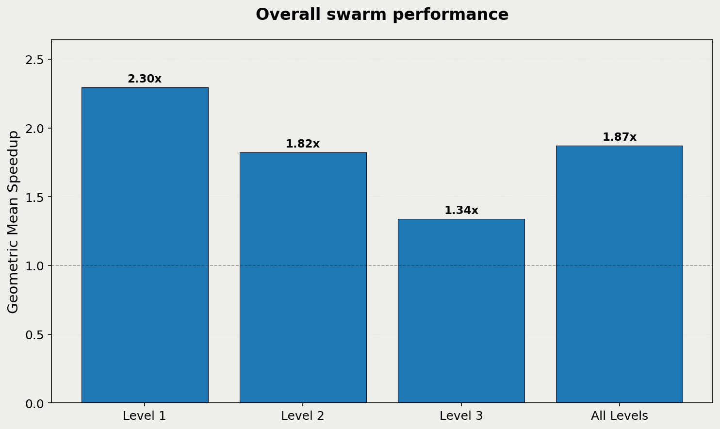 The overall performance of the full agentic swarm