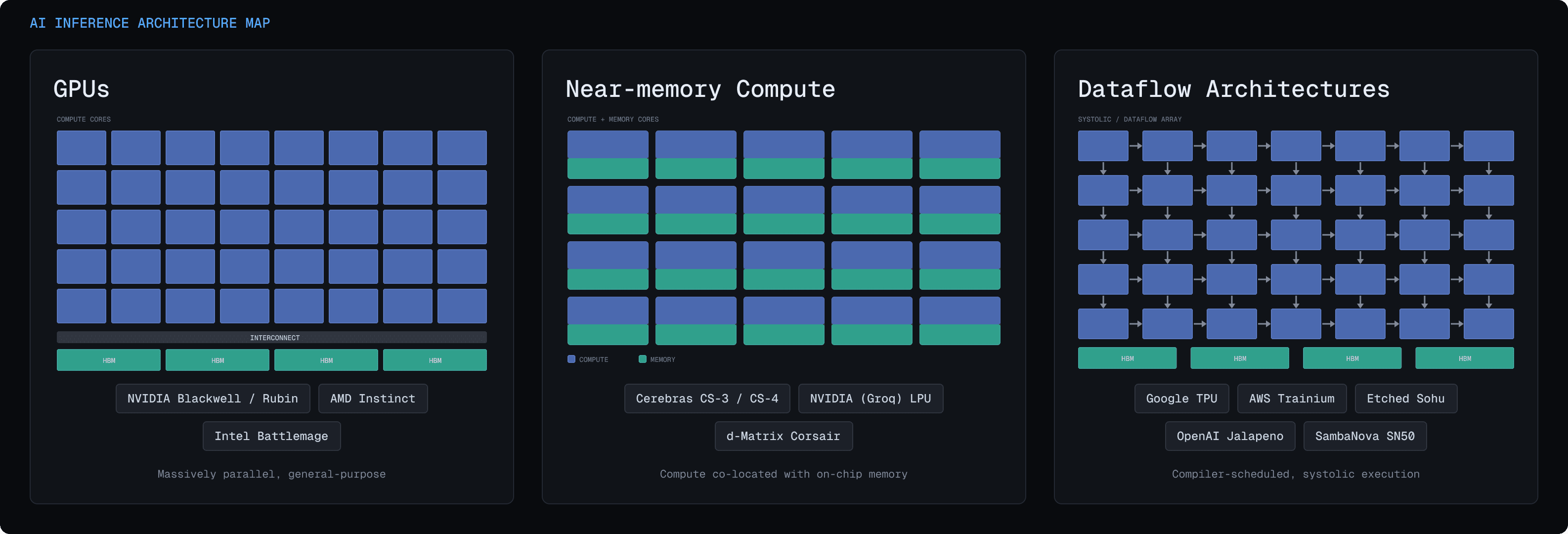Different chip architectures excel at different tasks and offer performance and efficiency tradeoffs.