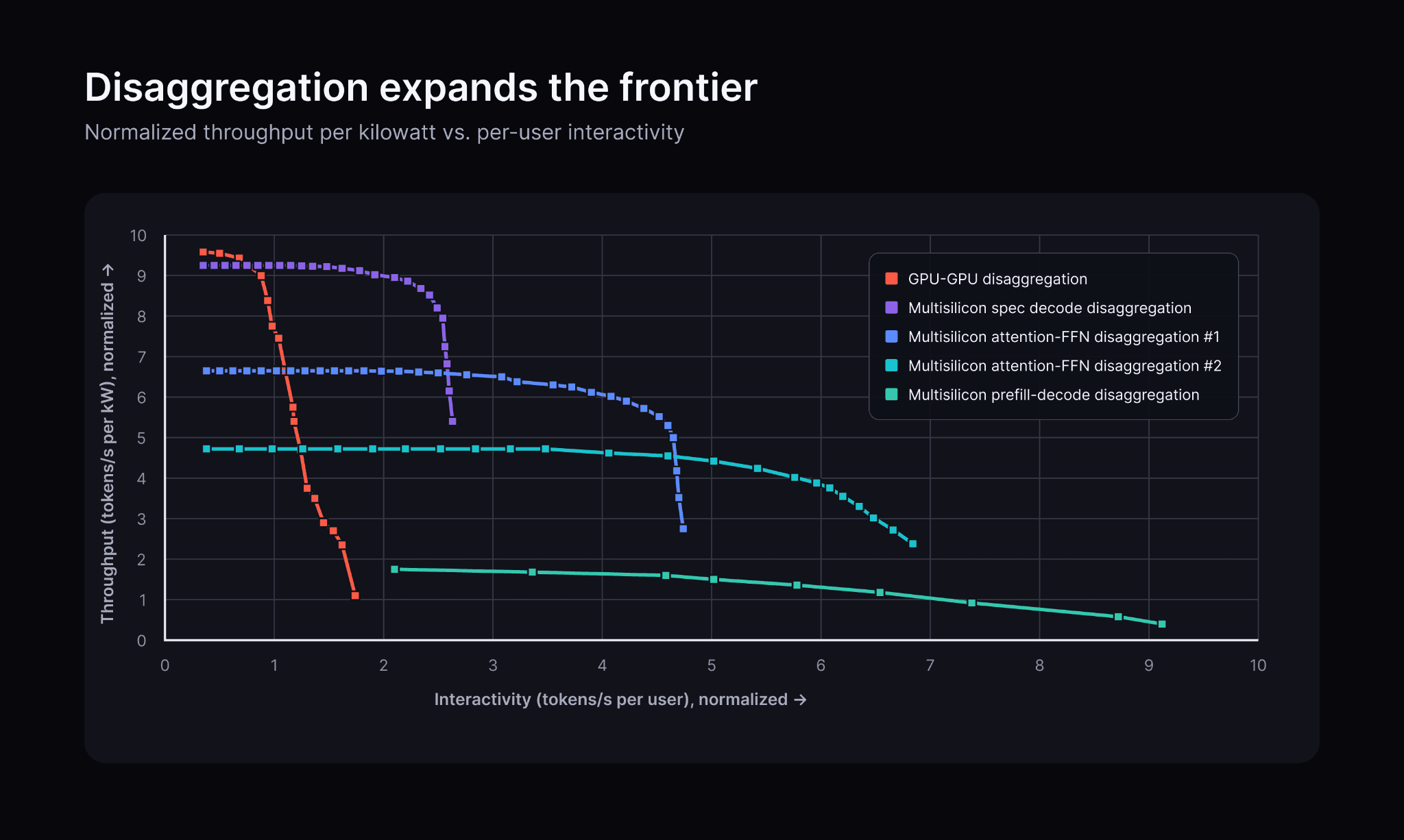 Chart comparing normalized throughput per kilowatt and per-user interactivity for GPU-only and multisilicon disaggregation.