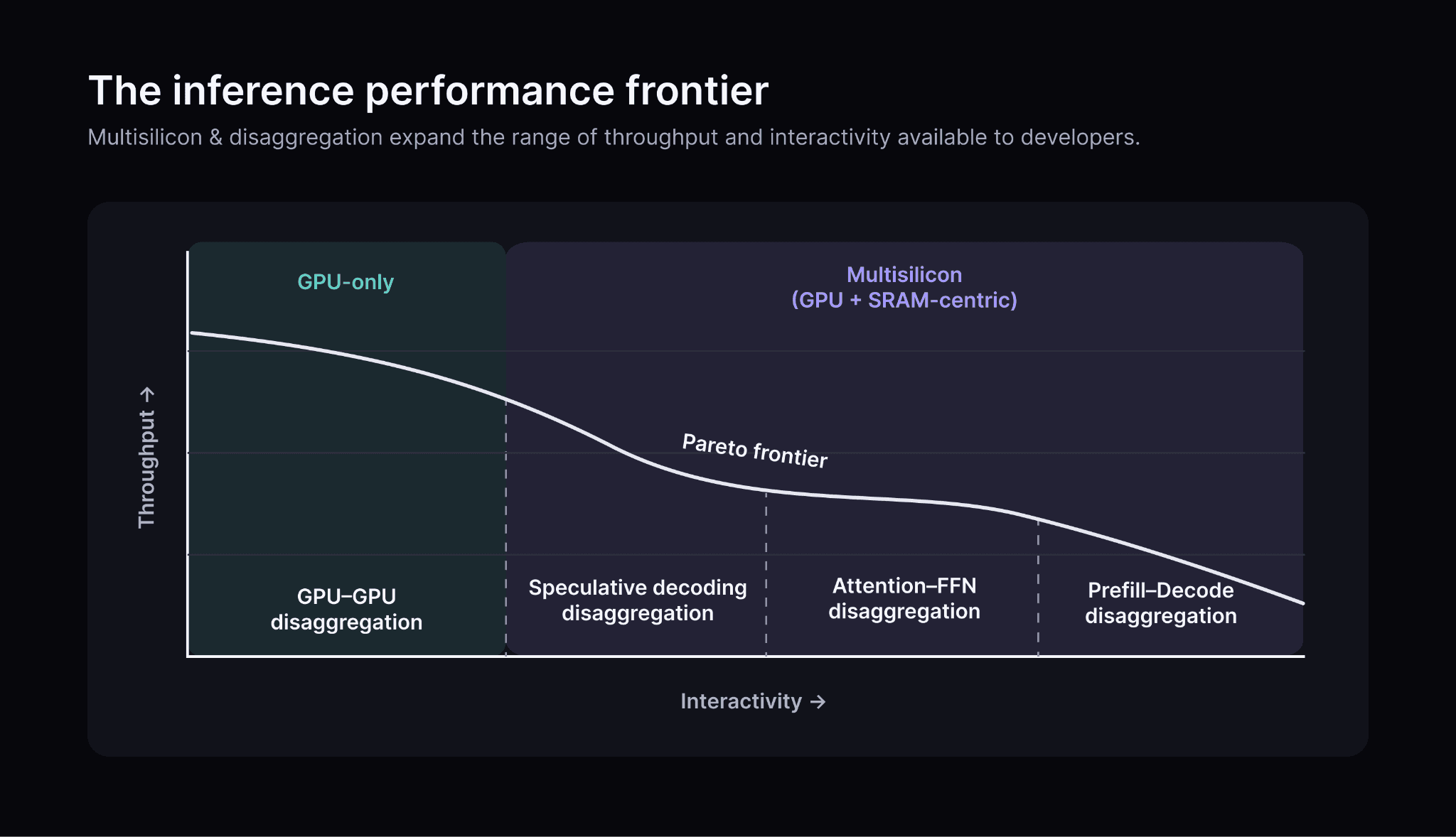 Illustration of the inference performance frontier across throughput and interactivity with GPU-only and multisilicon disaggregation.