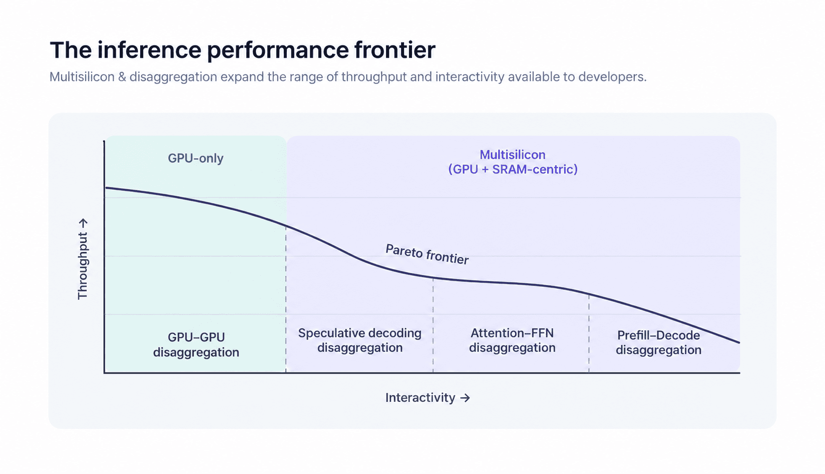 Illustration of the inference performance frontier across throughput and interactivity with GPU-only and multisilicon disaggregation.