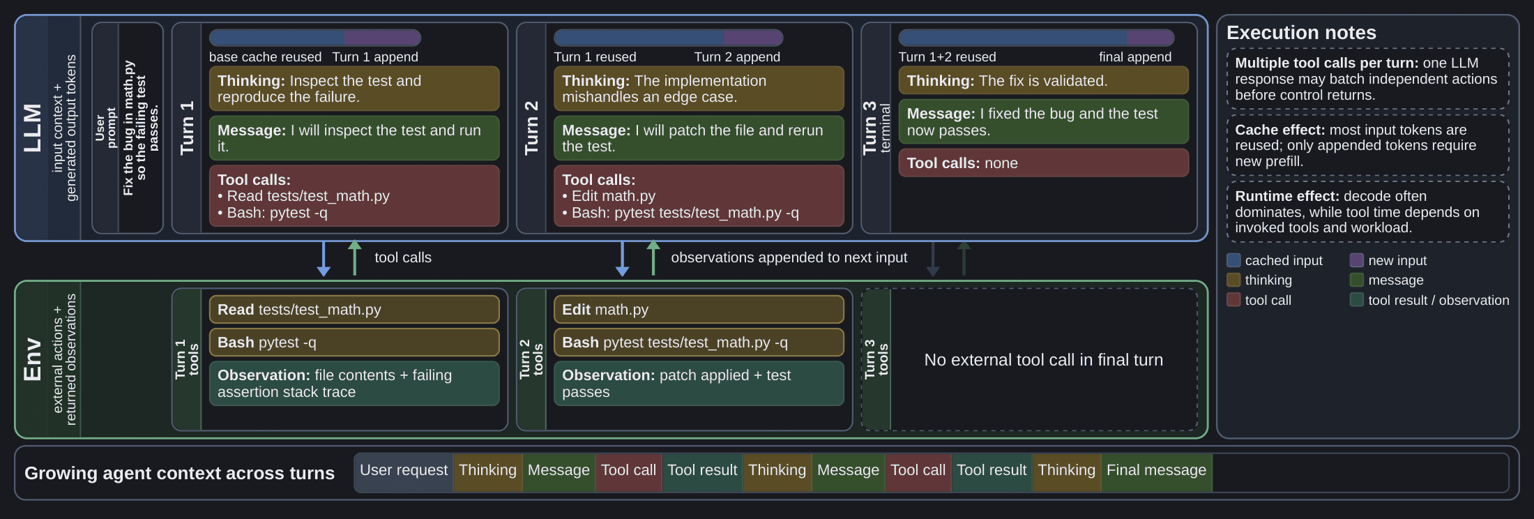 A ReAct-style agent loop showing context growth across turns.