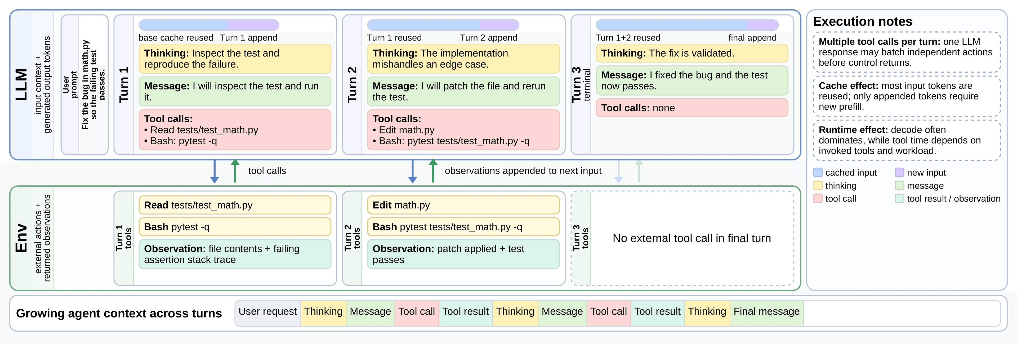 A ReAct-style agent loop showing context growth across turns.