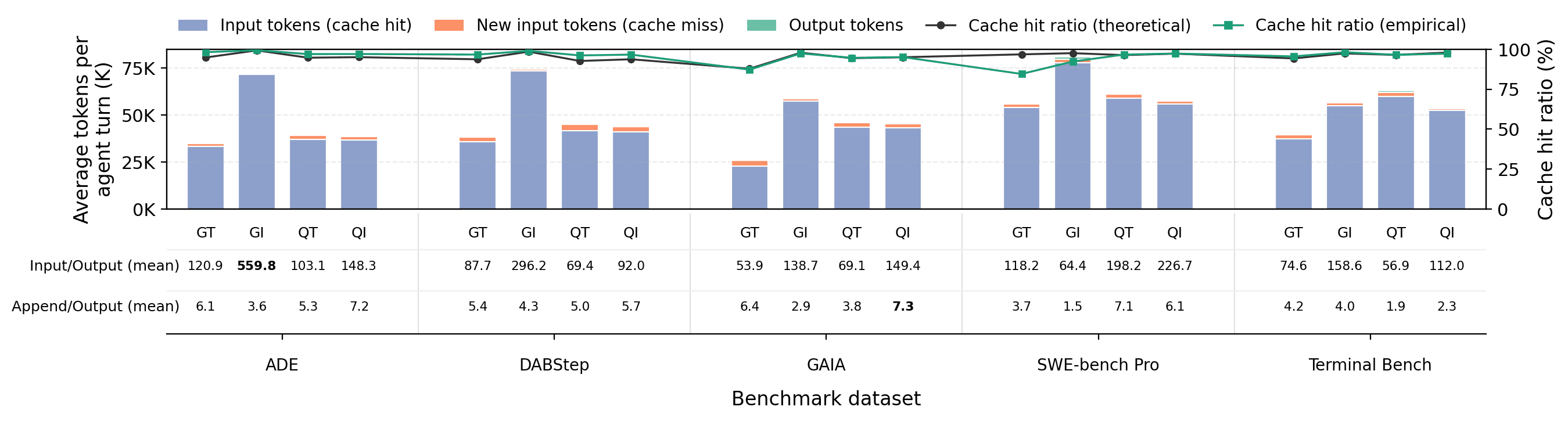 Cached input, newly appended input, and output tokens across benchmarks.