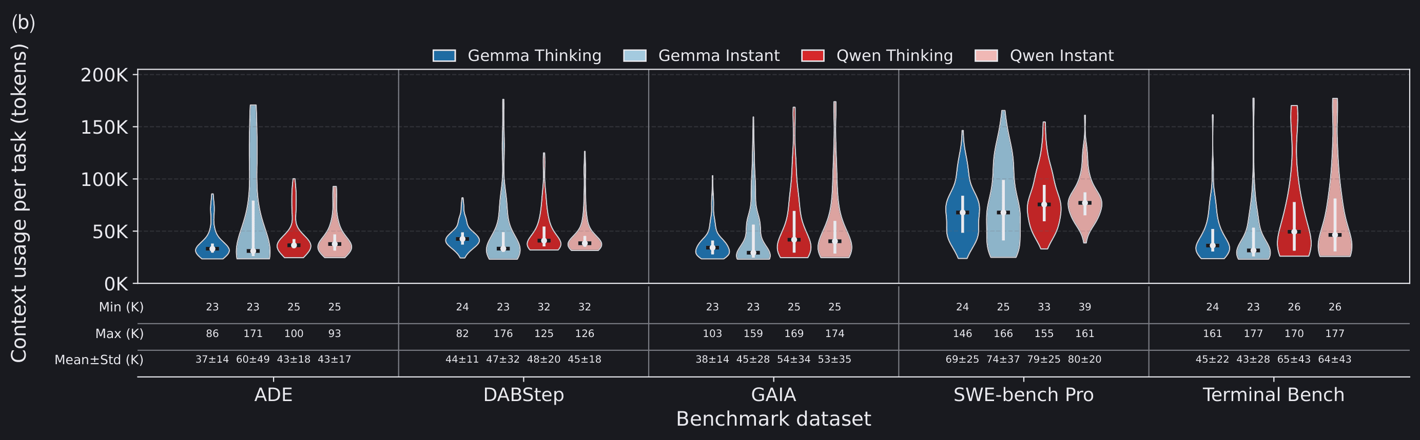 Distribution of accumulated context usage across benchmarks.