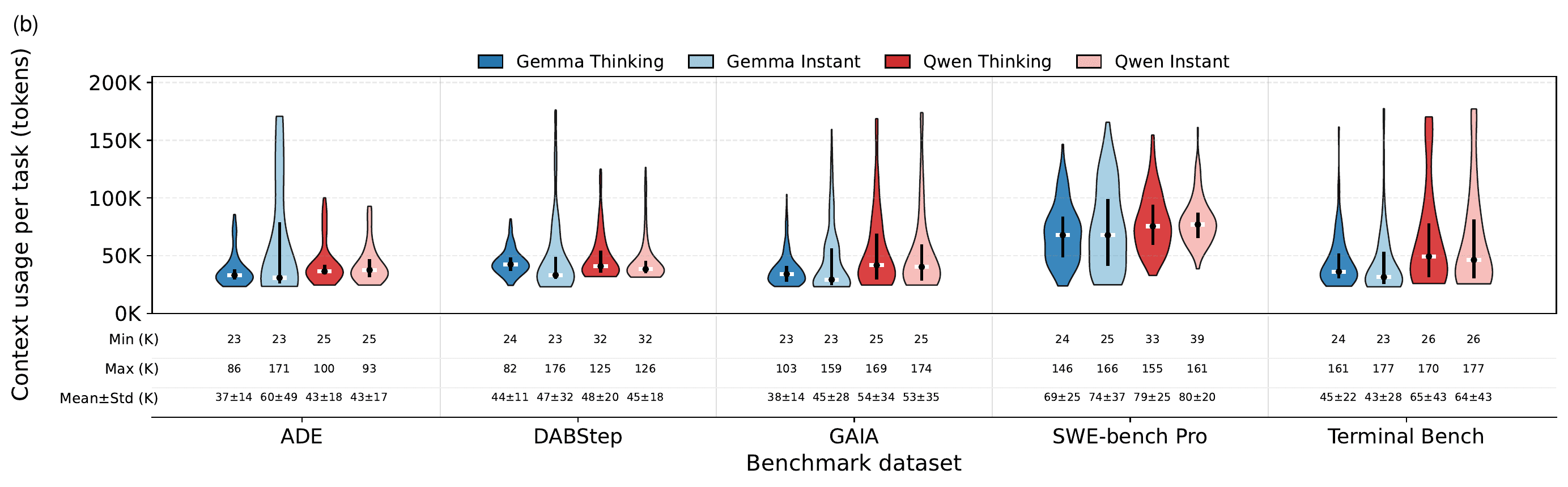 Distribution of accumulated context usage across benchmarks.