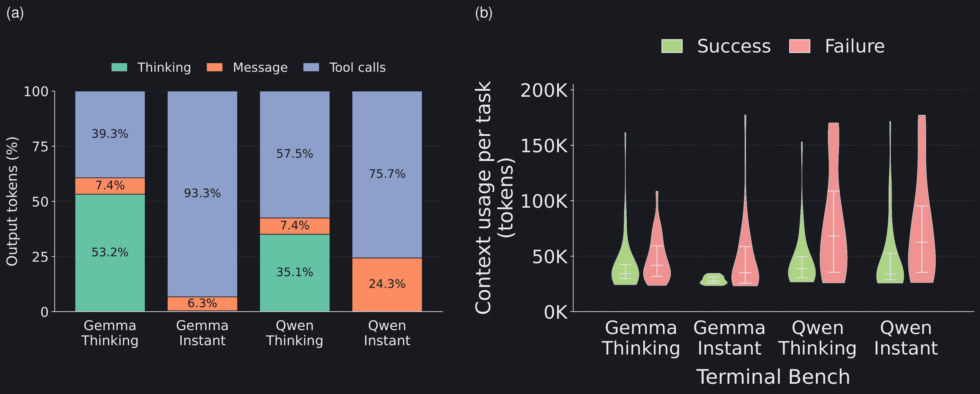 Output-token composition and successful versus failed context usage.