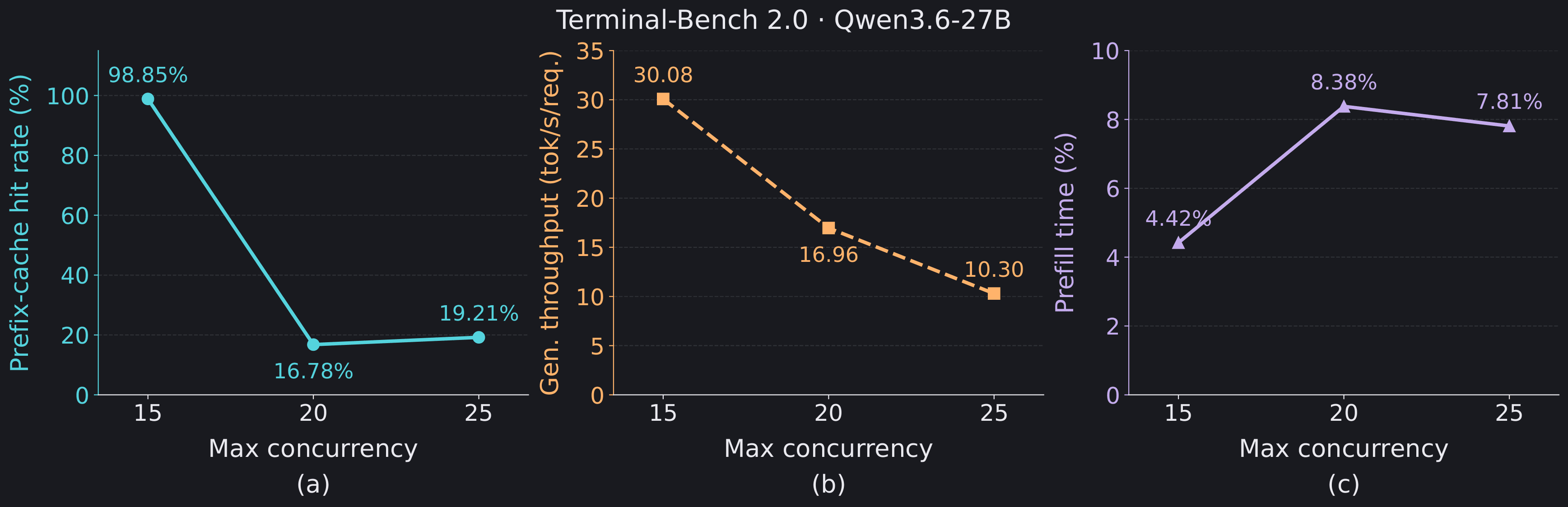 Cache hit rate, generation throughput, and prefill time under increasing concurrency.