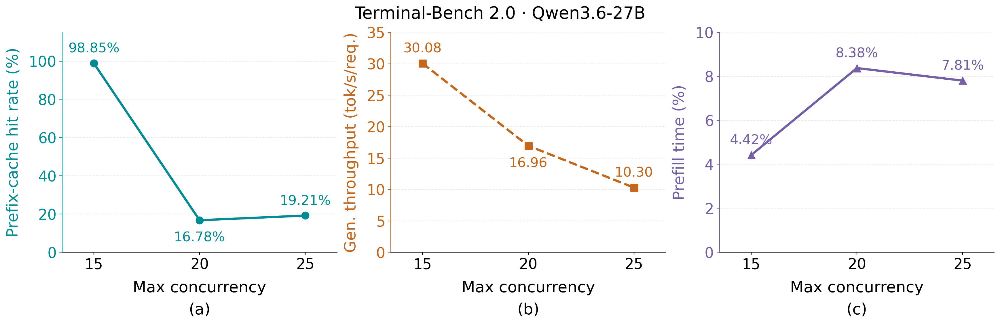 Cache hit rate, generation throughput, and prefill time under increasing concurrency.