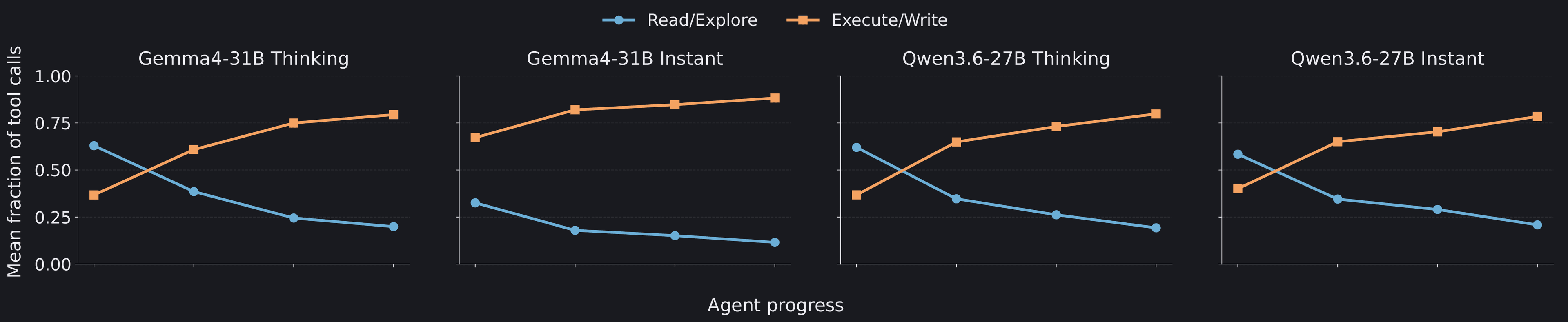 Read and explore versus execute and write tool intent over agent progress.
