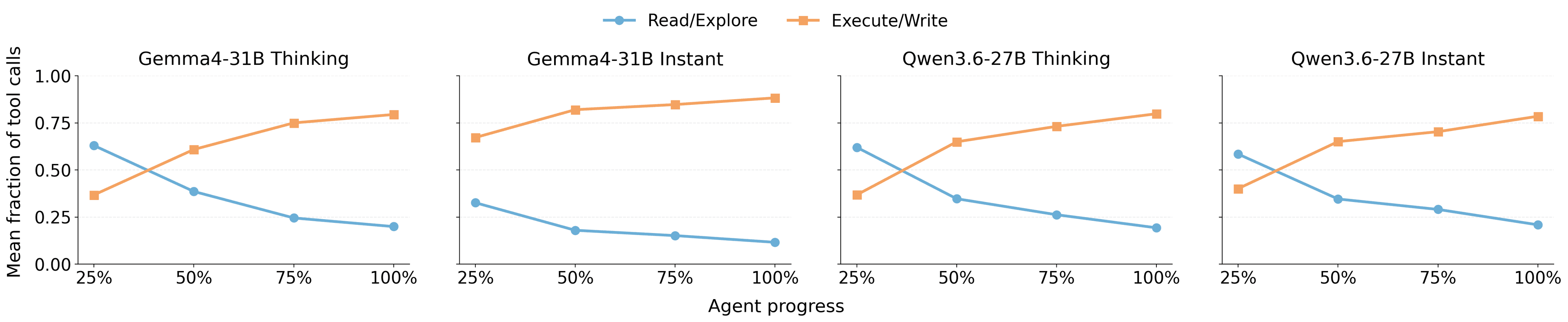 Read and explore versus execute and write tool intent over agent progress.