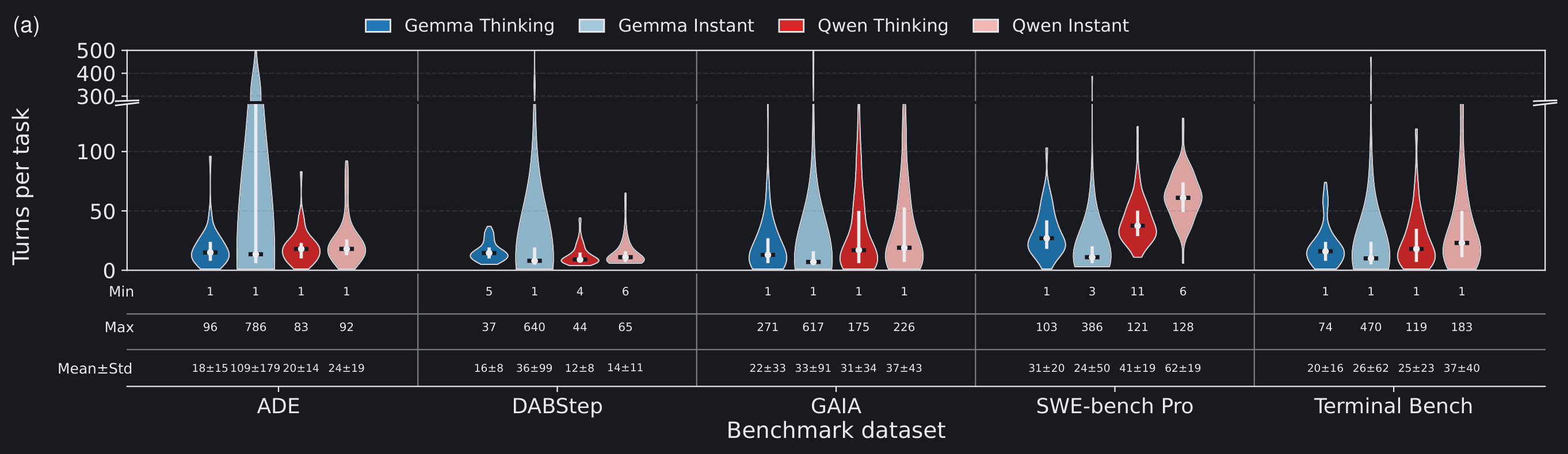 Distribution of agent turns per task across benchmarks.