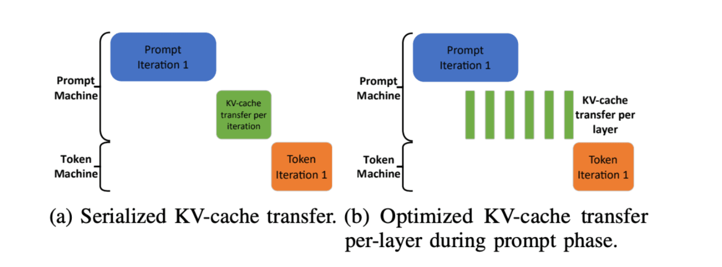 Two modes of KV cache transfer described in Splitwise: serialized, which waits until the prefill phase to complete before sending the KV cache, versus optimized, which sends the KV cache over layer by layer when each layer is ready. Source: Patel et al.