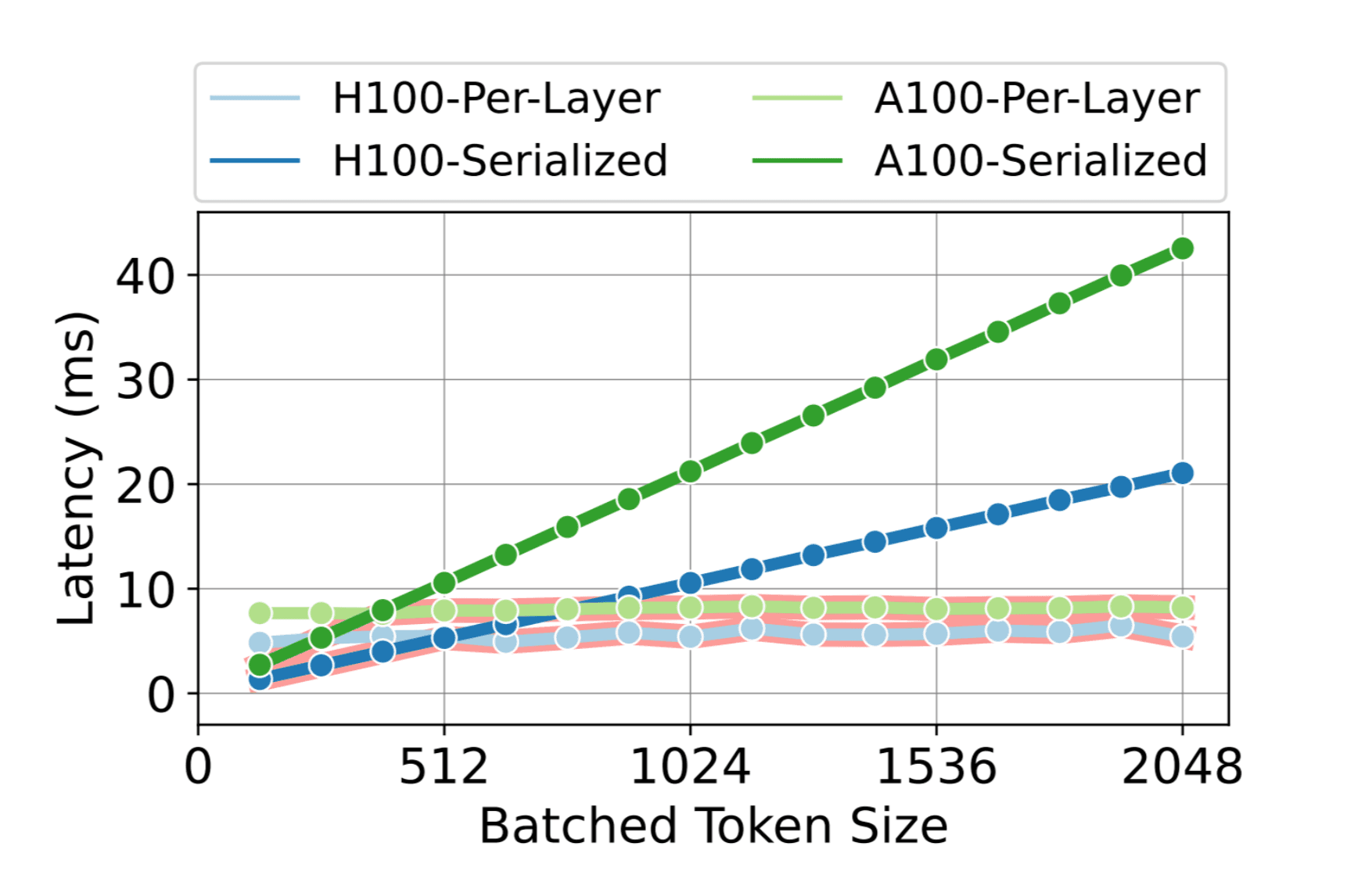 Latency for KV cache transfer modes measured by Splitwise authors. Layer-by-layer transfer provides significantly lower latency overhead as the number of tokens increases. Source: Patel et al.