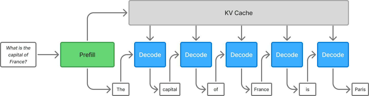 Prefill and decode are the two major stages of LLM inference. In the prefill stage, the input prompt is processed and the first token is produced. Afterwards, the decode phase runs, producing one token at a time, until every token is produced.