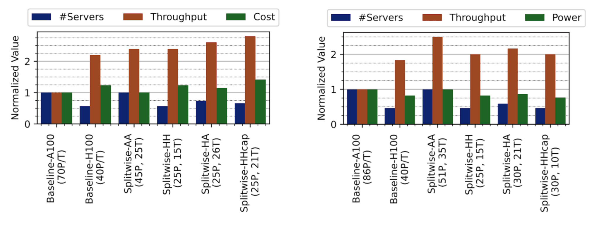 The throughput advantages shown by the Splitwise authors. The left diagram depicts throughput and cost improvements under a fixed power budget. The right diagram depicts throughput and power improvements under a fixed cost budget. Source: Patel et al.