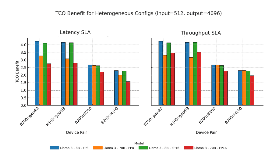 For decode-heavy workloads, the TCO benefit of B200:Gaudi3 rises as high as 4X compared to H100:H100, with the B200:B200 configuration hovering around 2.5X: still solid, but a clear gap.