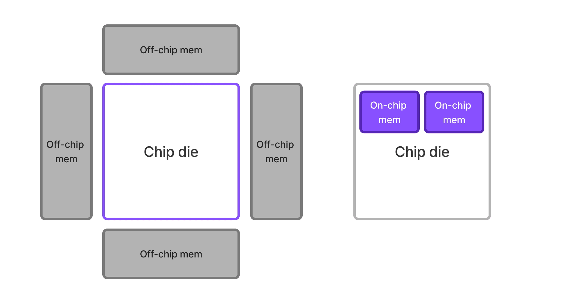 Comparison of off-chip memory vs on-chip memory: Off-chip memory bandwidth scales O(1/sqrt(N)) with chip area, whereas on-chip memory bandwidth scales closer to O(1) with chip area but is fundamentally capped by total chip size and zero-sum with compute capacity.