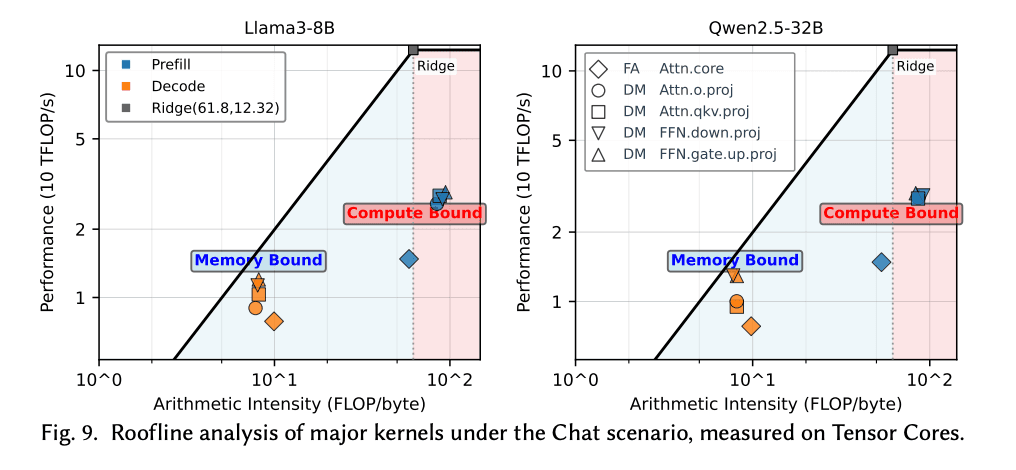 Roofline plot from Wang et al showing the compute and memory intensity of prefill and decode stages.