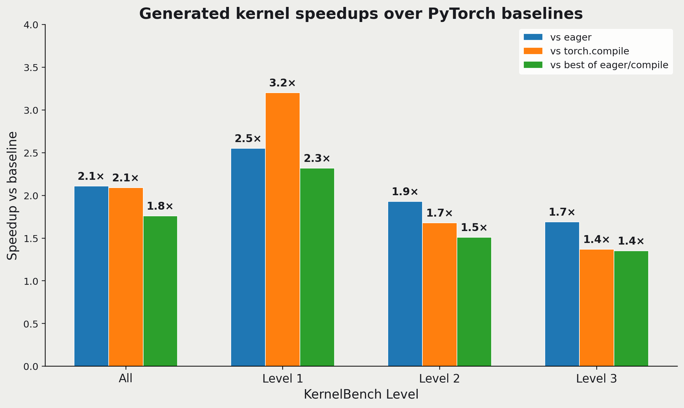 Results for the AI-generated CUDA kernels on the H100. We can see that the average speedup is about 1.8X when compared to the better-performing PyTorch mode (eager vs torch.compile).