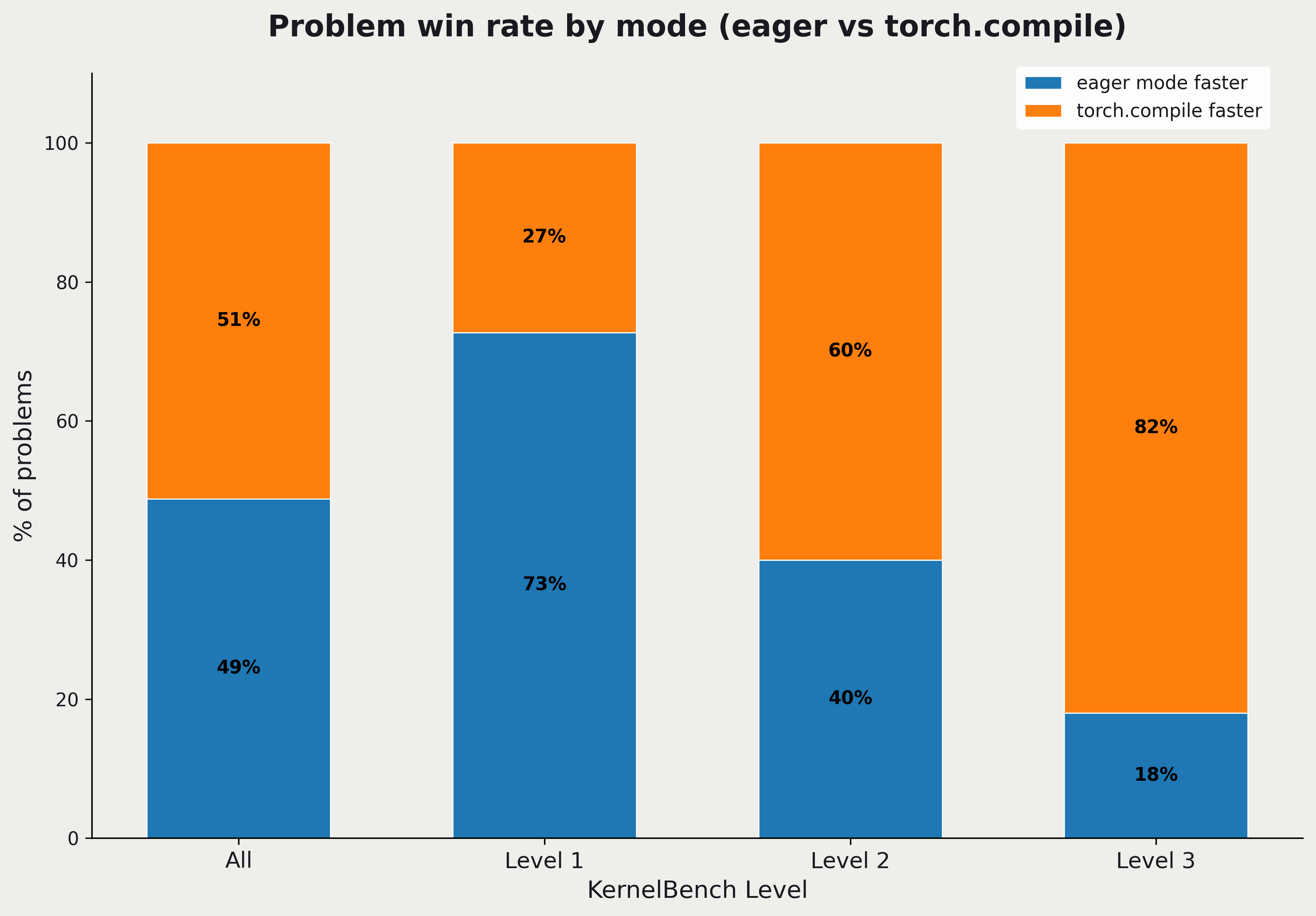 Chart showing whether torch.compile or eager mode is faster in our measurements on an H100, broken down by KernelBench level. We can see that torch.compile starts gaining an advantage as the problems become more complex.