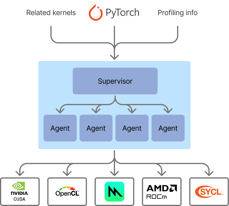 We can automatically speed up kernels across any target platform using this technique