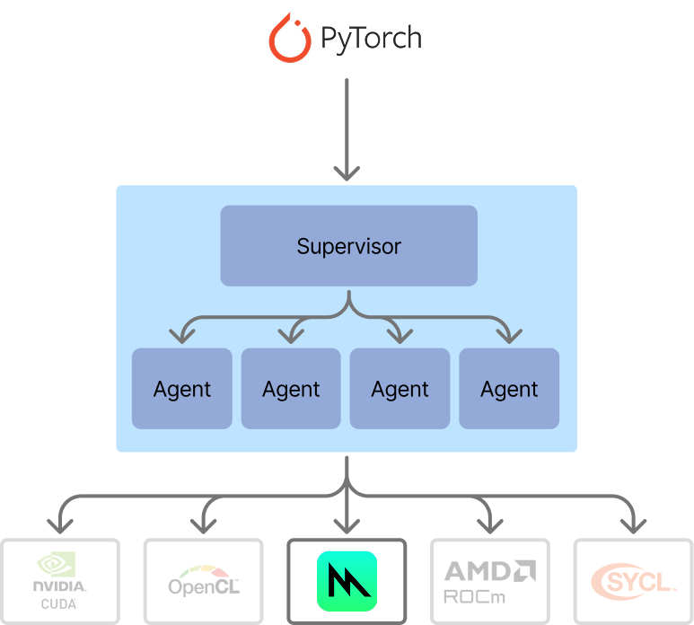 The architecture of our agentic swarm for kernel generation