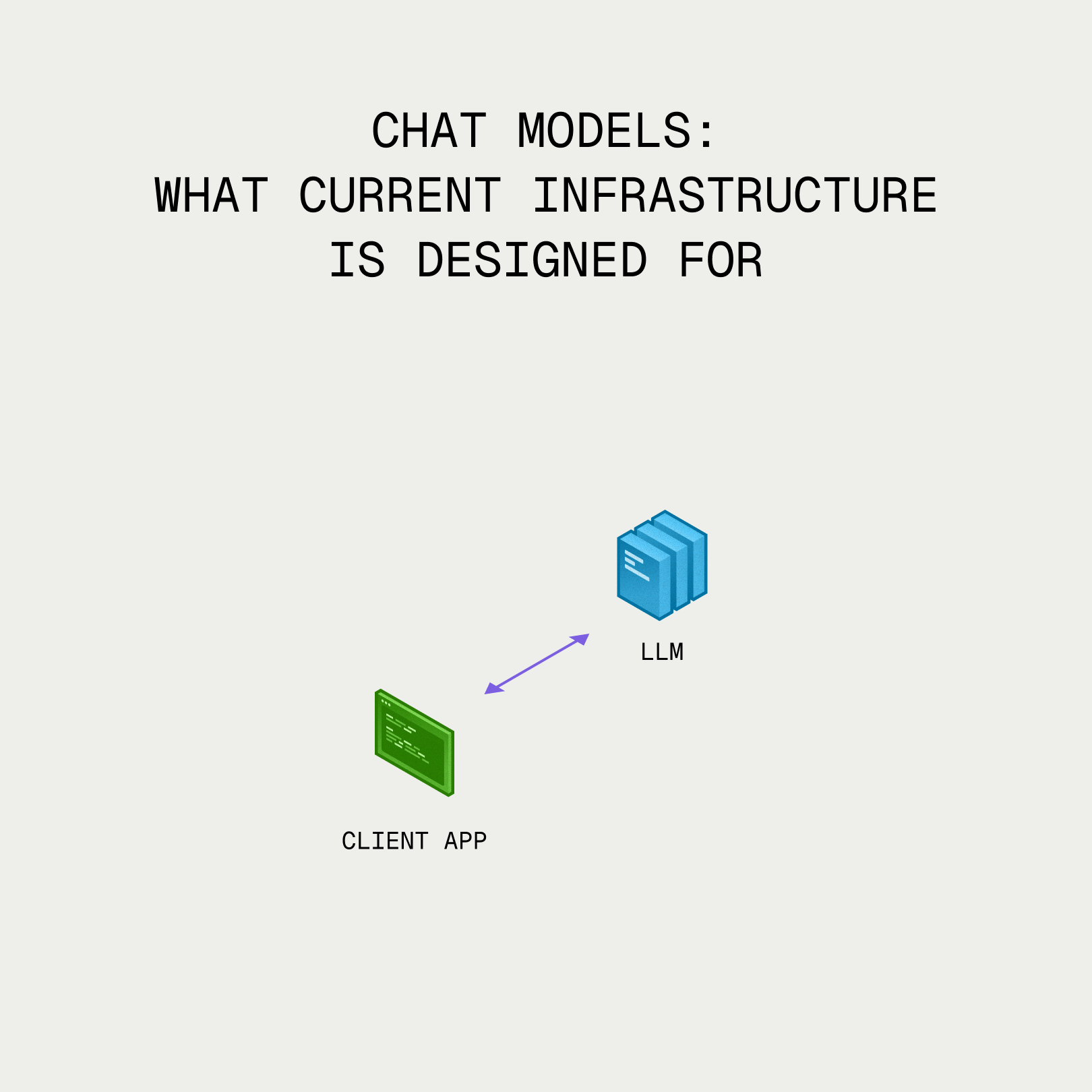 Chat models: what current infrastructure is designed for. A simple client app communicating with a single LLM.