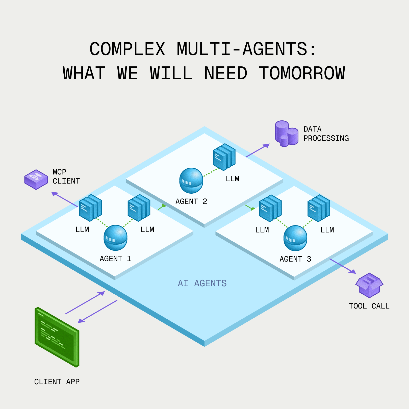 Complex multi-agents: what we will need tomorrow. Multiple AI agents coordinating across LLMs, tool calls, data processing, and MCP clients.