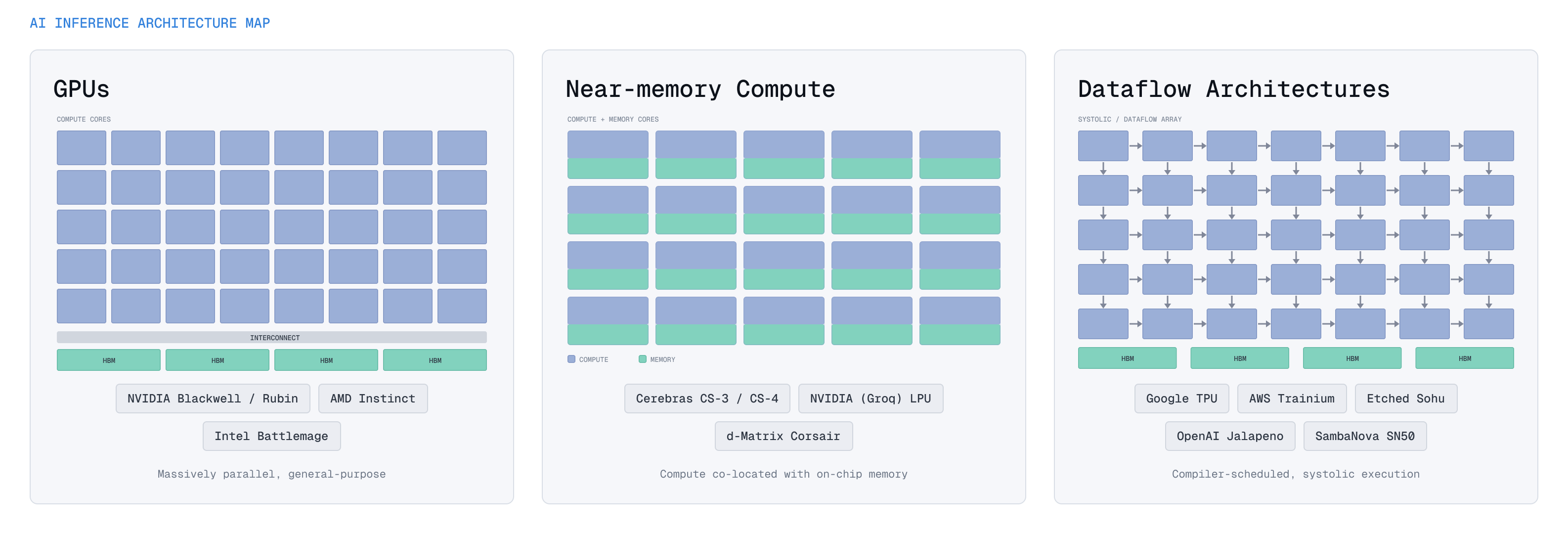 Different chip architectures excel at different tasks and offer performance and efficiency tradeoffs.