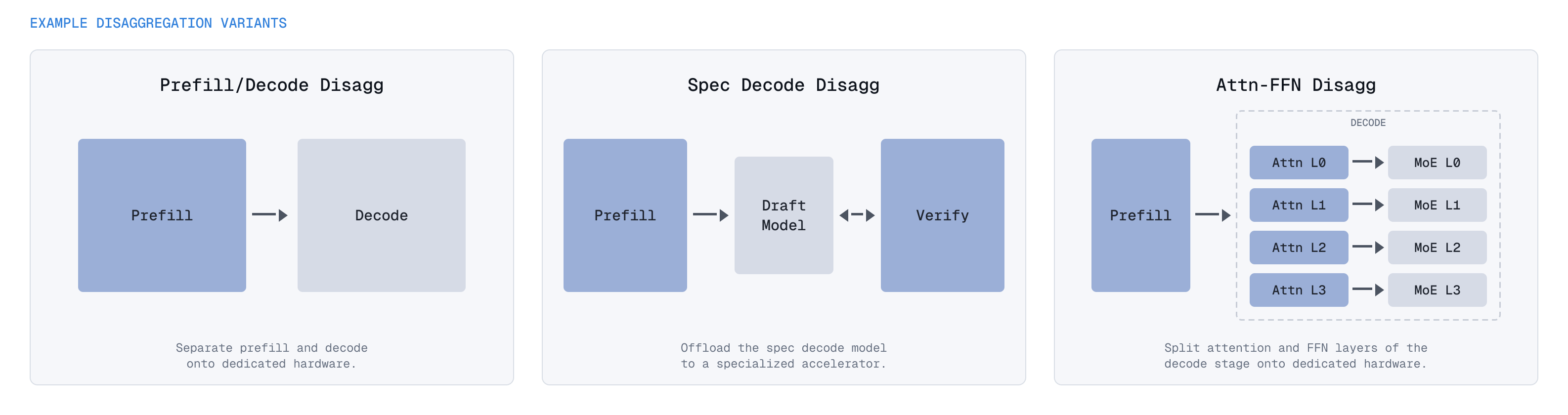 Inference workloads can be disaggregated in multiple ways, each with different performance tradeoffs.
