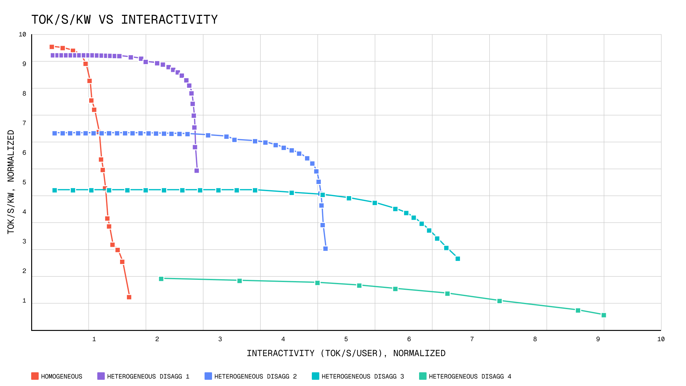 Traditional homogeneous inference infrastructure limits the user to a high-throughput, low interactivity optimum. With heterogeneous disaggregation, we’re able to achieve 3-10X faster performance for frontier workloads in our inference cloud.