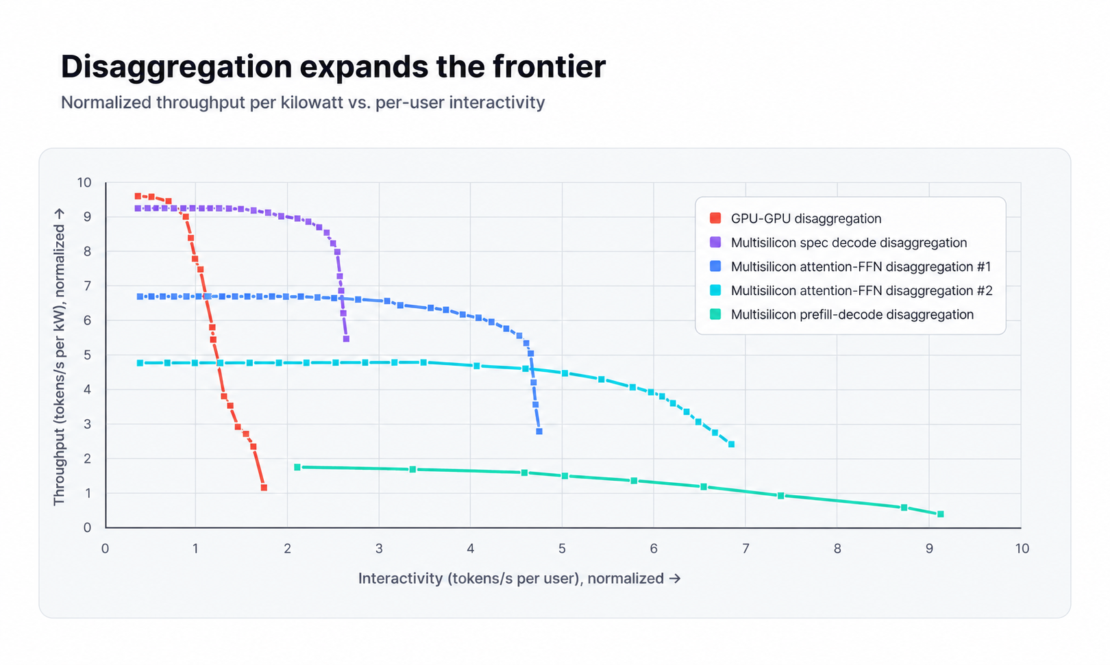 Chart comparing normalized throughput per kilowatt and per-user interactivity for GPU-only and multisilicon disaggregation.