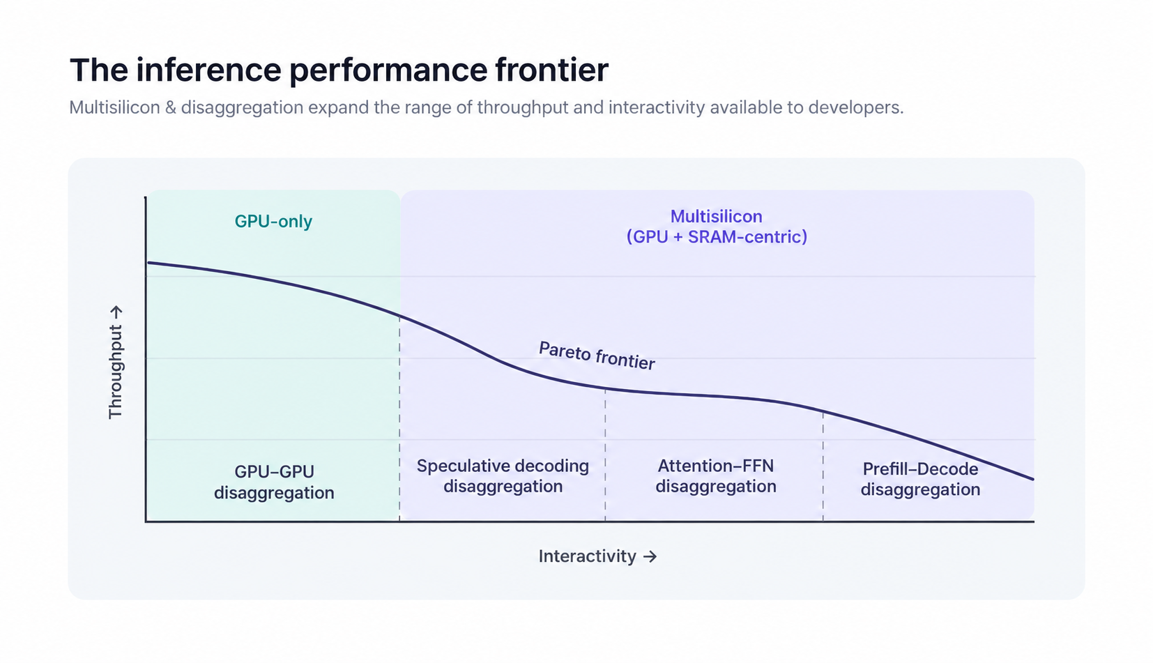 Illustration of the inference performance frontier across throughput and interactivity with GPU-only and multisilicon disaggregation.