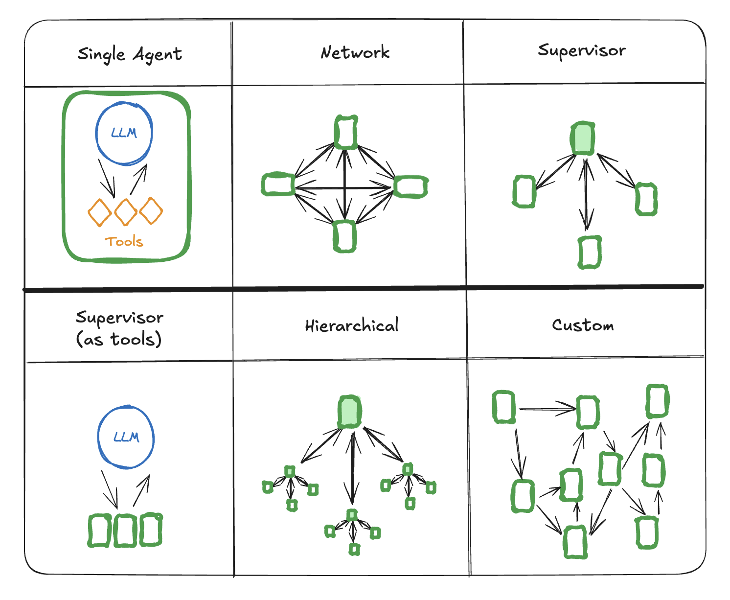 LangGraph’s summary of architectural patterns for multi-agent workflows.