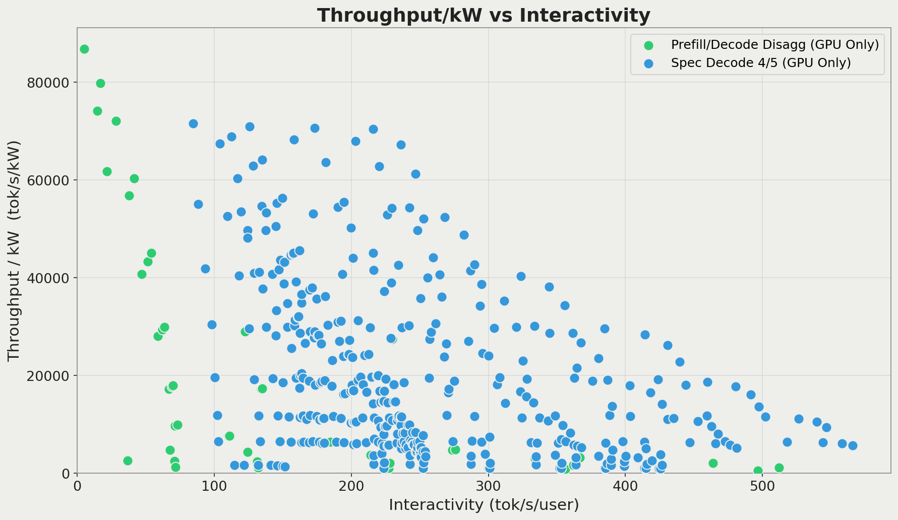 Results from two homogeneous GPU-based systems: prefill/decode disaggregation only using the target model, and speculative decoding using a draft model with 4 of 5 tokens accepted per verify run.