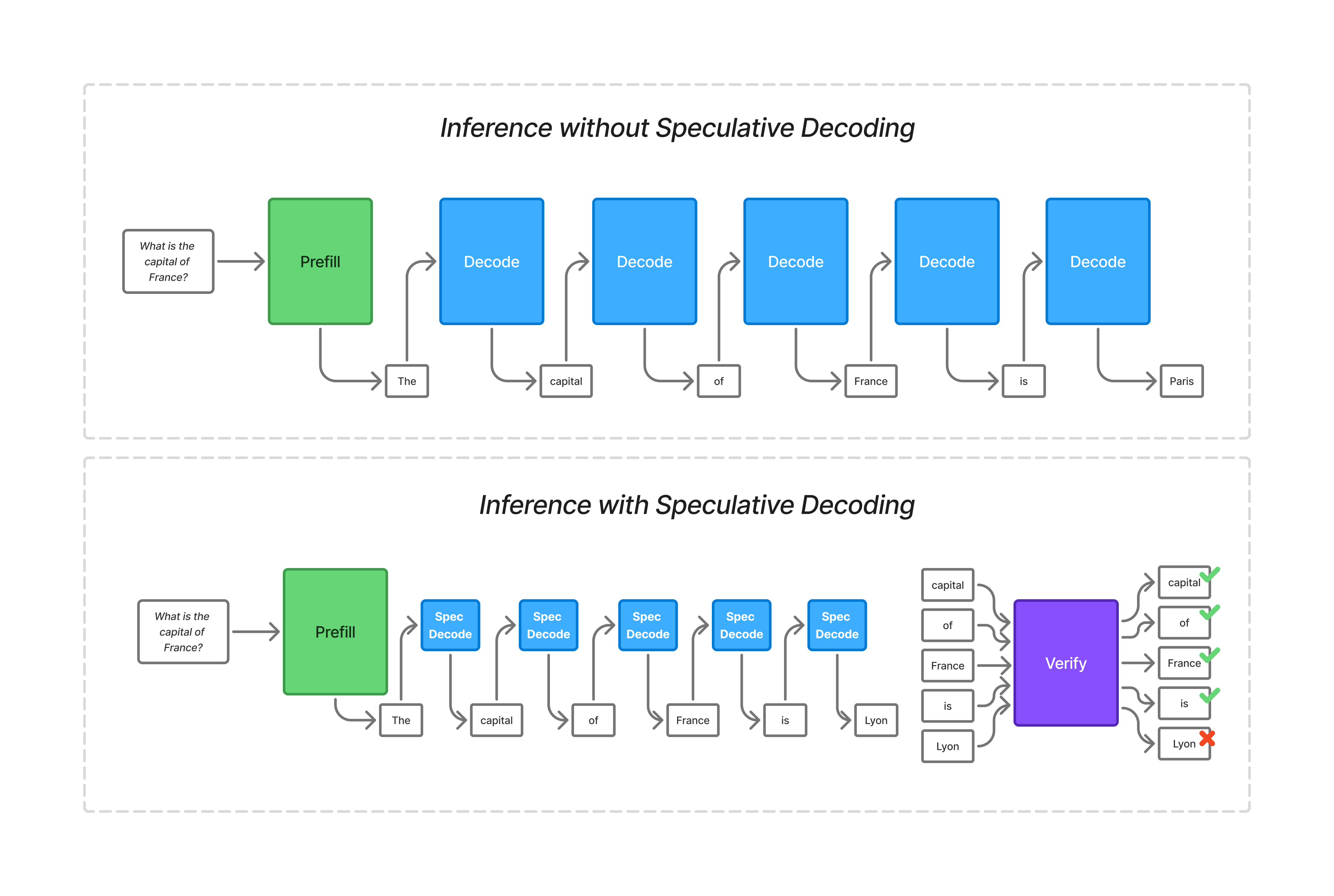 Inference with and without speculative decoding. With speculative decoding, the draft model makes predictions on the next token, which are then verified in batch by the target model.