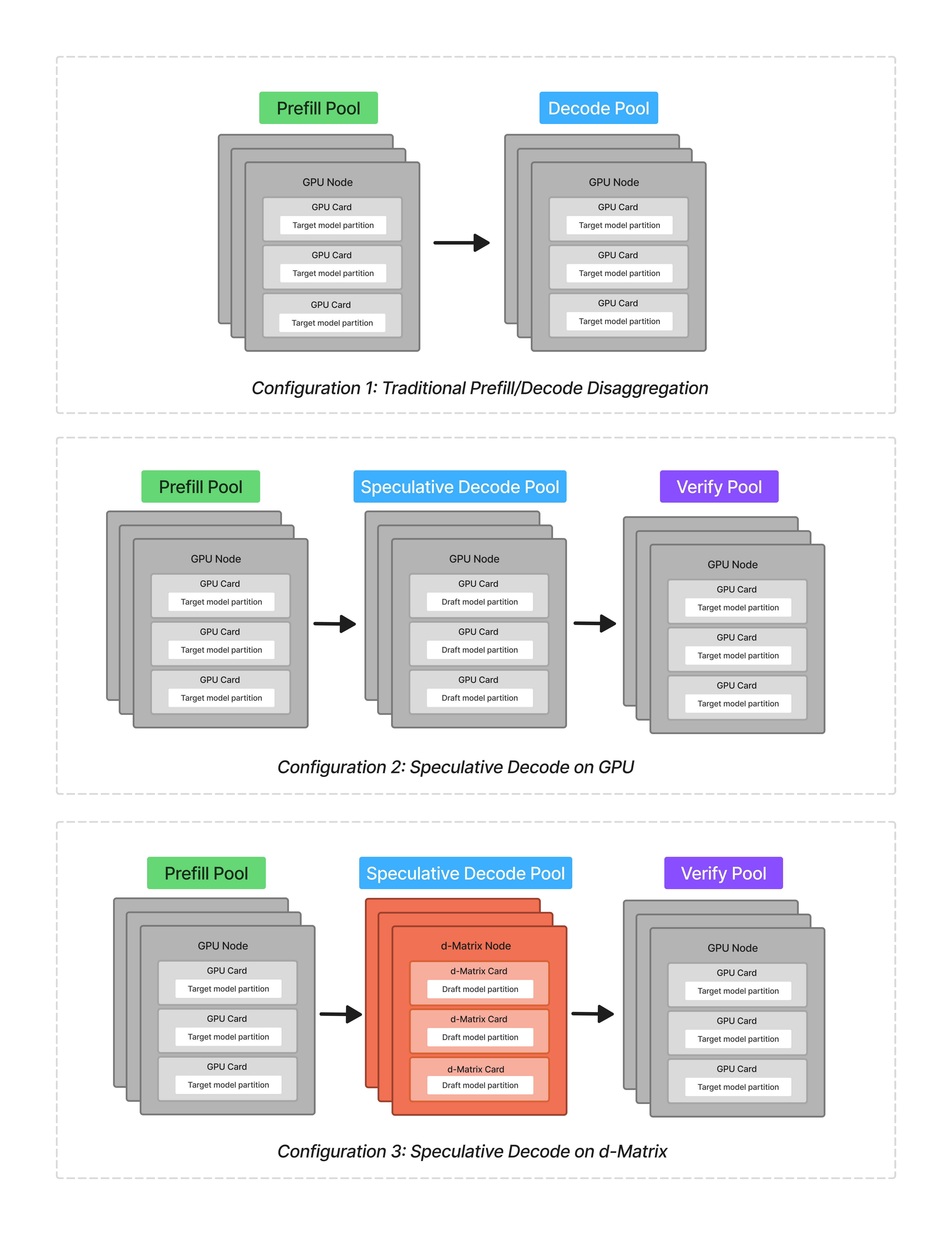 We tested 3 configurations in this analysis: two homogeneous setups on GPUs, and one heterogeneous setup incorporating the d-Matrix Corsair for the speculative decoding phase.
