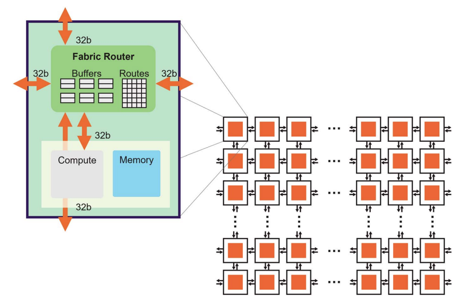 High-level view of the Cerebras architecture. Because data is distributed throughout the fabric of cores, it must be explicitly placed and optimized at the software level.